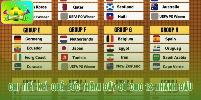 Cục diện 12 bảng đấu World Cup 2026 được hé lộ