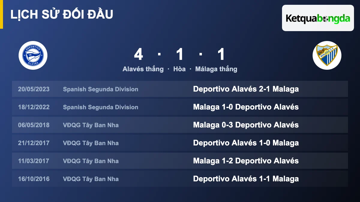 Lịch sử đối đầu Alavés vs Málaga