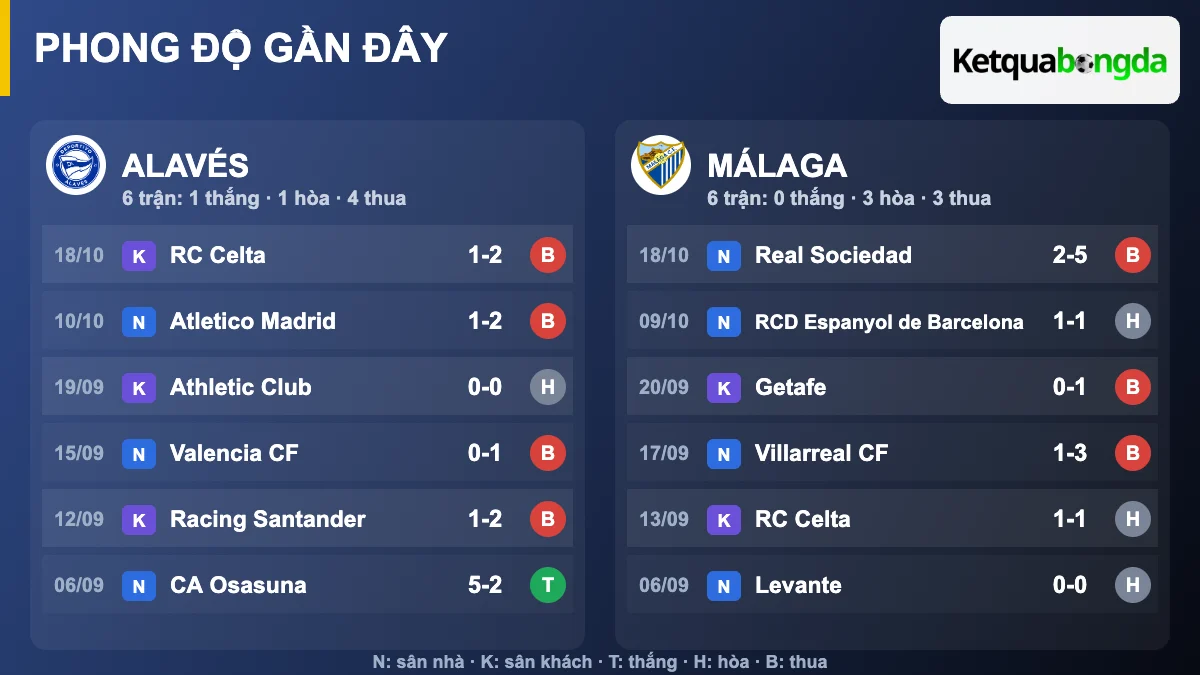 Phong độ gần đây Alavés và Málaga