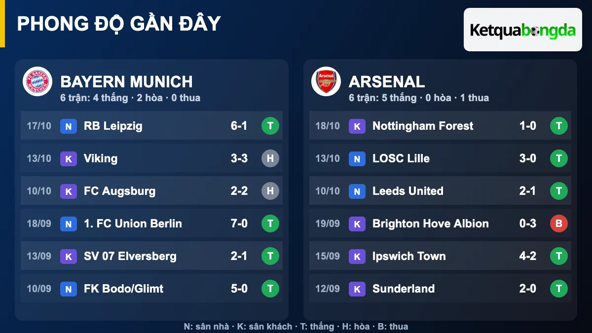 Phong độ gần đây Bayern Munich và Arsenal
