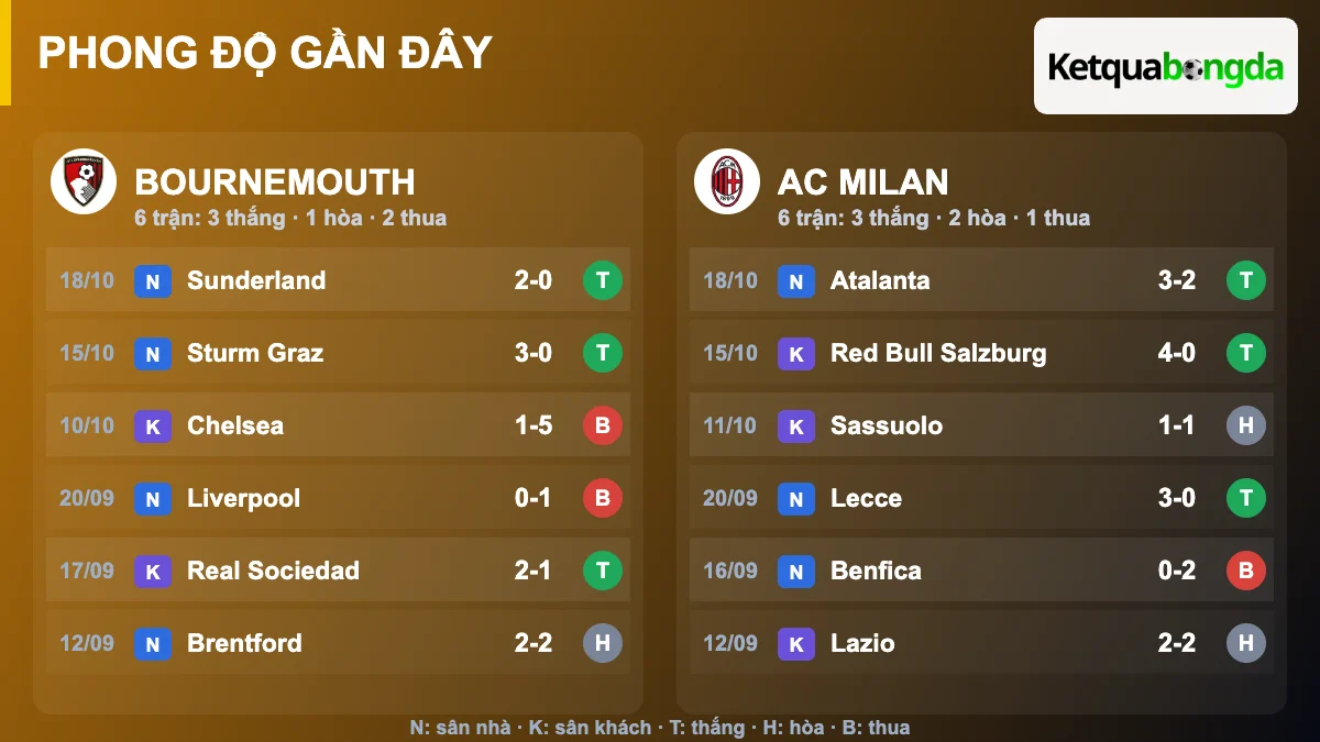 Phong độ gần đây Bournemouth và AC Milan