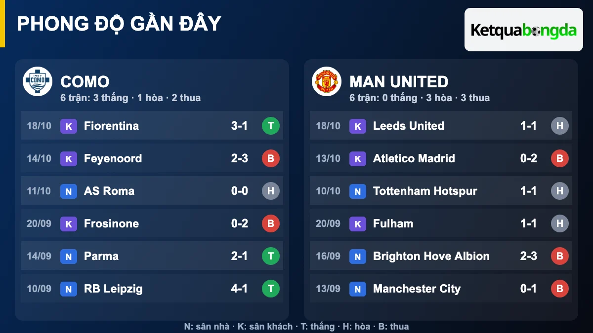 Phong độ gần đây Como và Man United