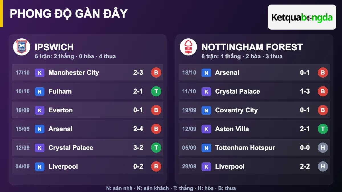 Phong độ gần đây Ipswich và Nottingham Forest