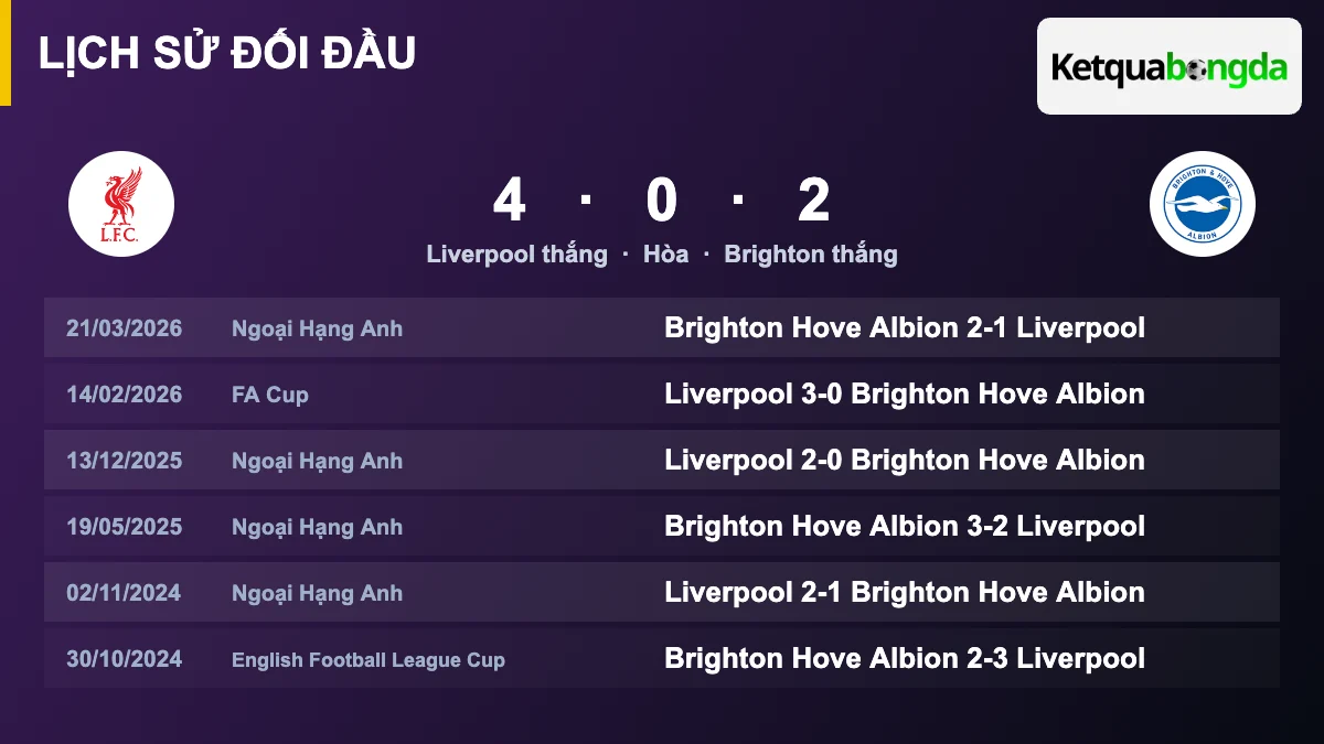 Lịch sử đối đầu Liverpool vs Brighton