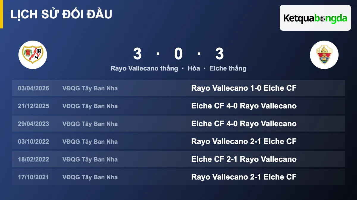 Lịch sử đối đầu Rayo Vallecano vs Elche