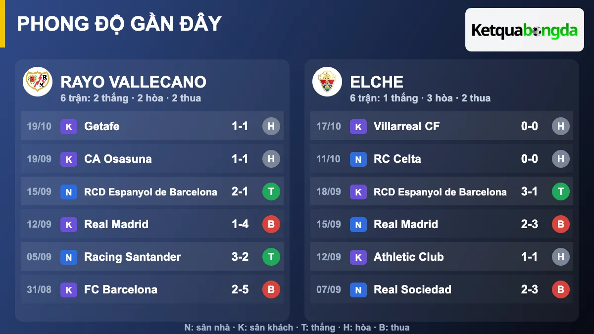 Phong độ gần đây Rayo Vallecano và Elche