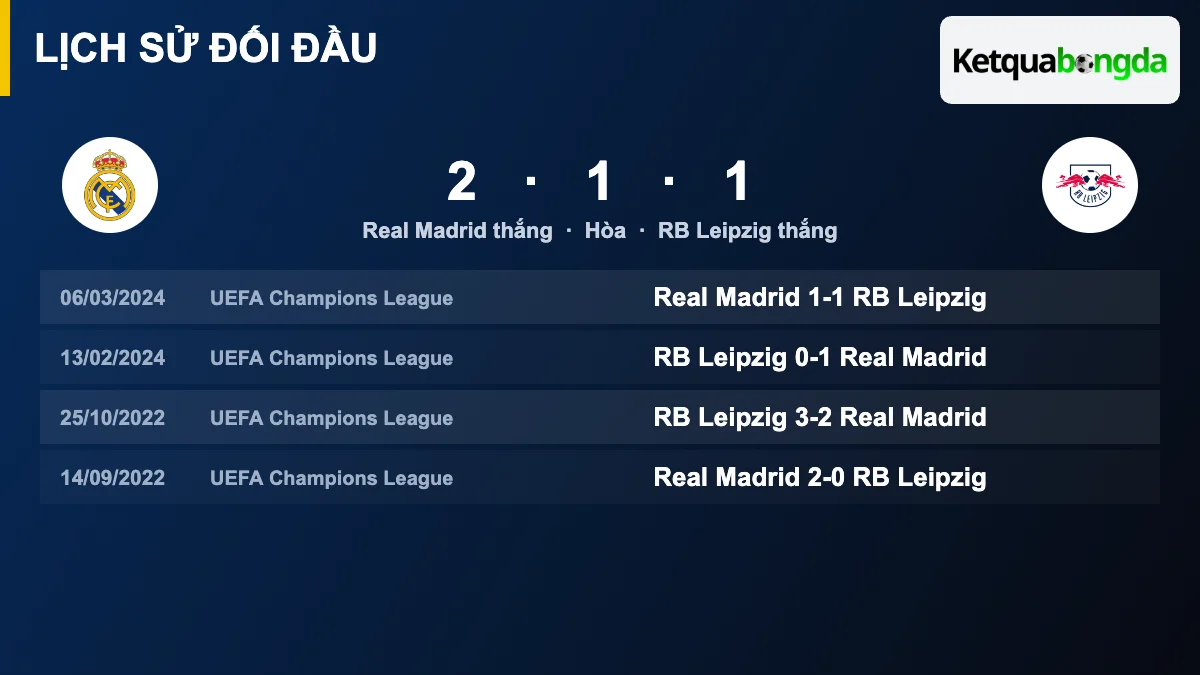 Lịch sử đối đầu Real Madrid vs RB Leipzig